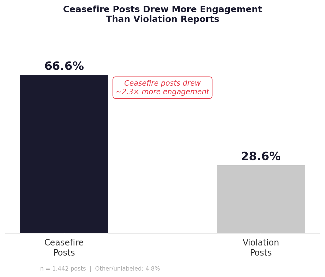 Bar chart comparing engagement share on X after the Lebanon ceasefire: ceasefire posts account for 66.6% of engagement, while violation posts account for 28.6%, showing roughly 2.3× higher engagement for ceasefire-related content.