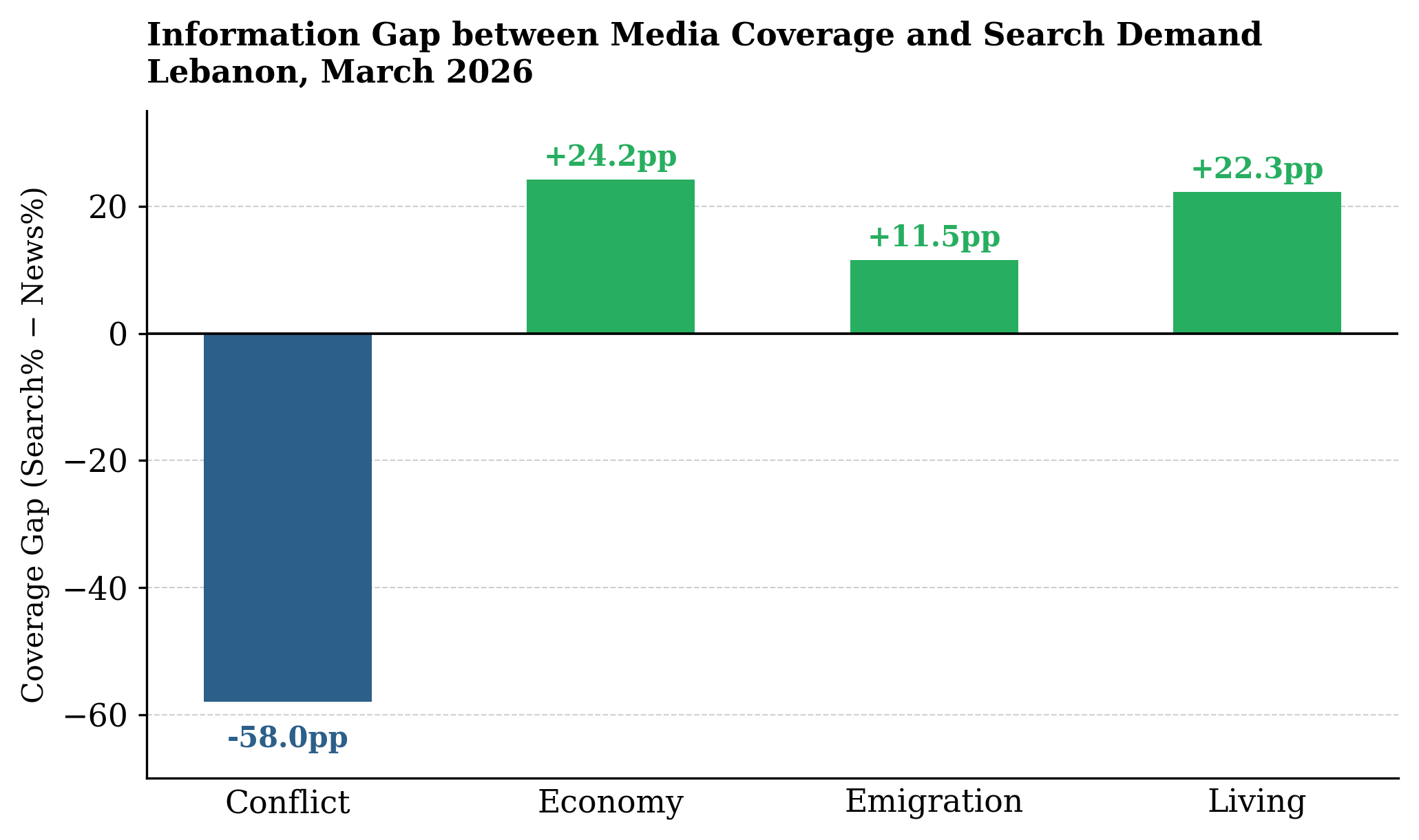 Bar chart showing coverage gap: conflict is over-covered (−58.0pp), while economy (+24.2pp), living (+22.3pp), and emigration (+11.5pp) are under-covered.