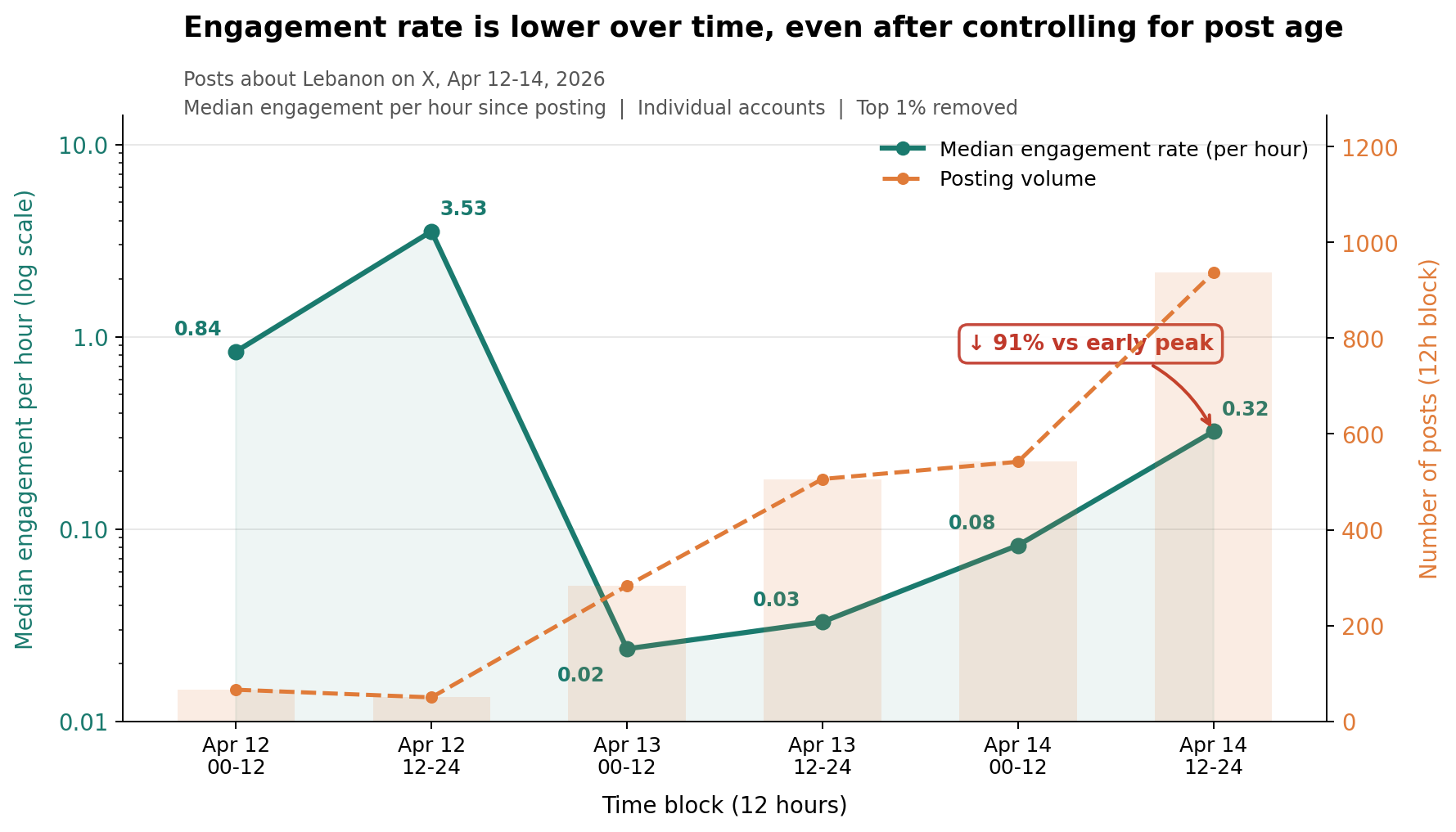 Engagement rate per post on X about Lebanon drops over time despite rising posting volume, April 2026