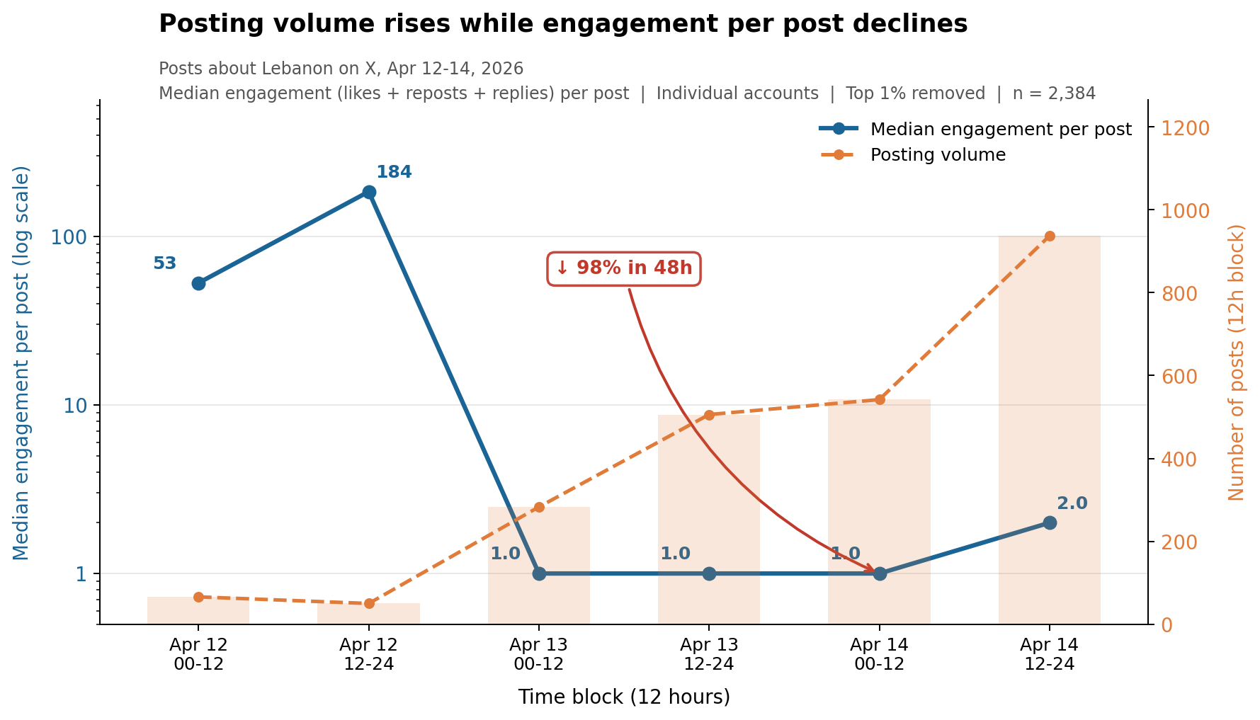 Posting volume on X about Lebanon rises sharply while engagement per post drops by 98% over 48 hours, April 2026