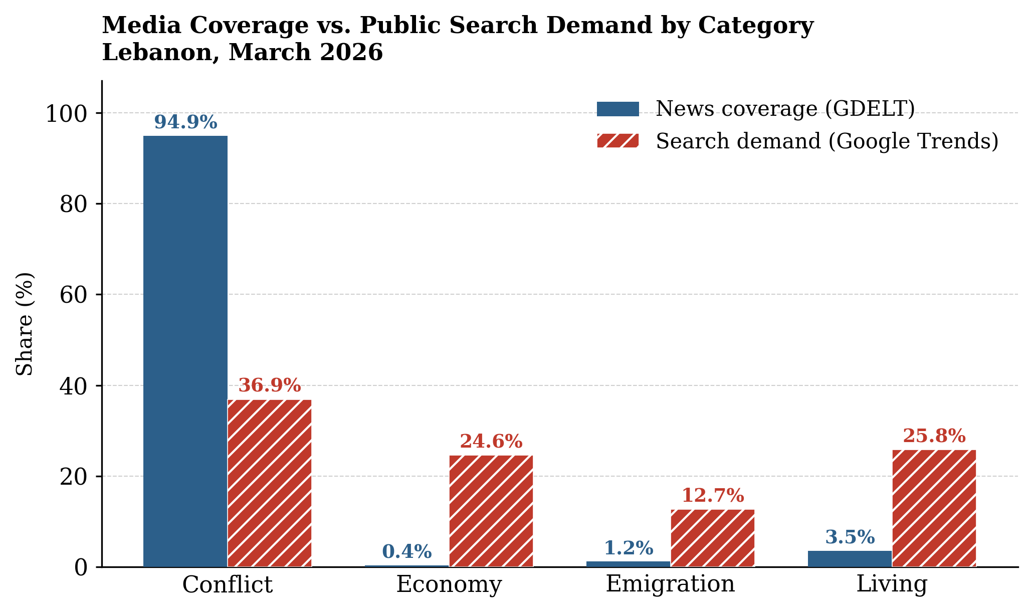 Bar chart comparing media coverage and public search demand in Lebanon (March 2026): conflict dominates news (94.9%) but only 36.9% of searches, while economy, living conditions, and emigration receive minimal coverage but high search interest.