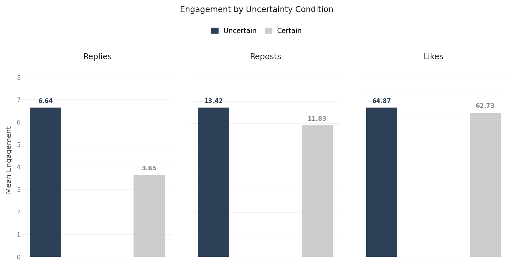 Bar chart illustrating the uncertainty-reply asymmetry in English-language X posts. Uncertain posts received more replies, reposts, and likes than certain posts, with the largest gap in replies: 6.64 versus 3.65 on average.