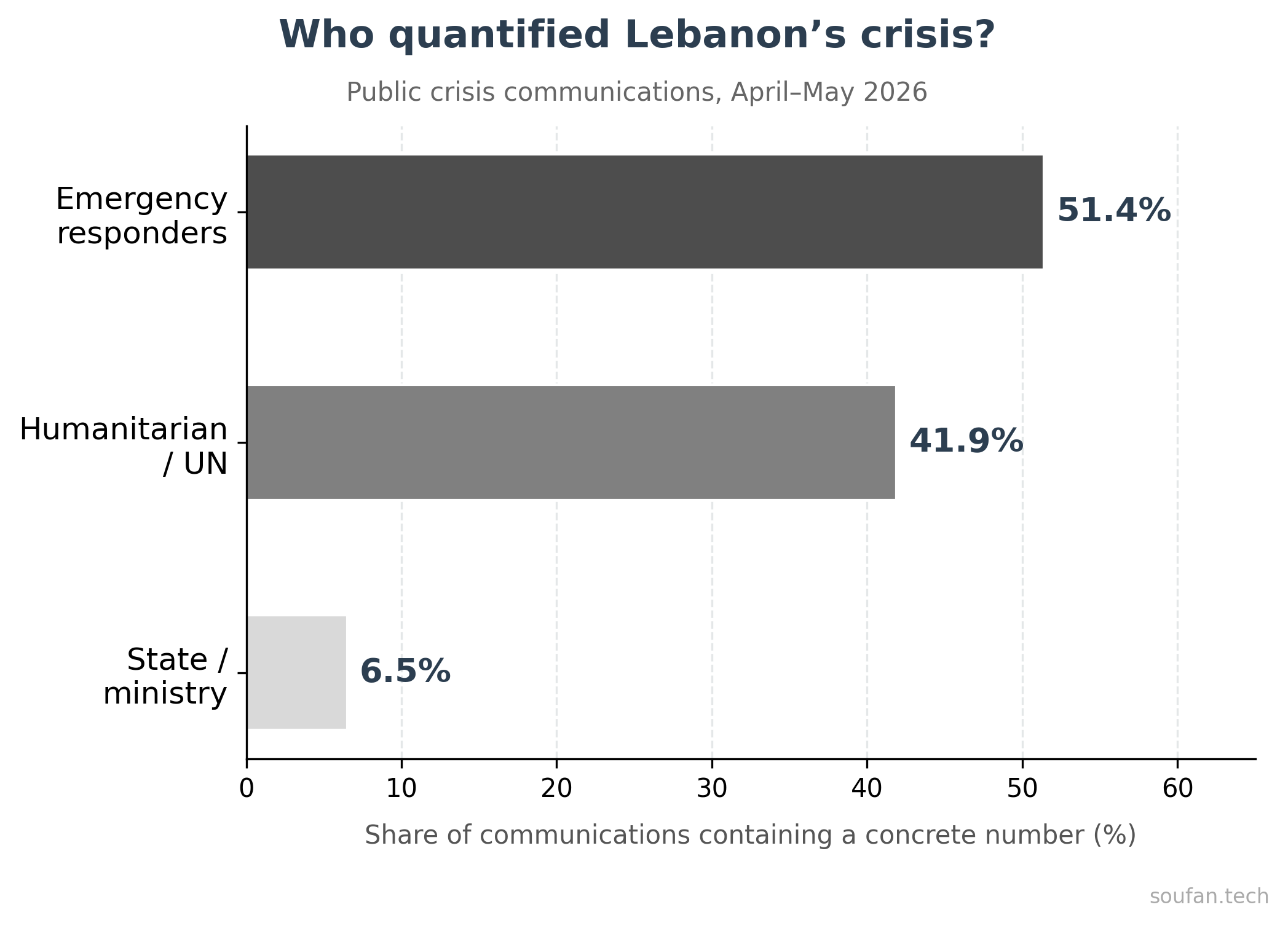 Bar chart showing the share of Lebanon crisis communications that contained a concrete number by actor group: emergency responders 51.4%, humanitarian/UN actors 41.9%, and state/ministry sources 6.5%.