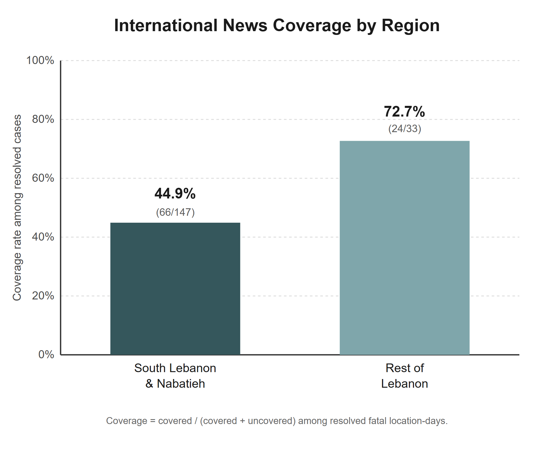 Bar chart showing 44.9% international news coverage for resolved fatal location-days in South Lebanon and Nabatieh, compared with 72.7% in the rest of Lebanon.