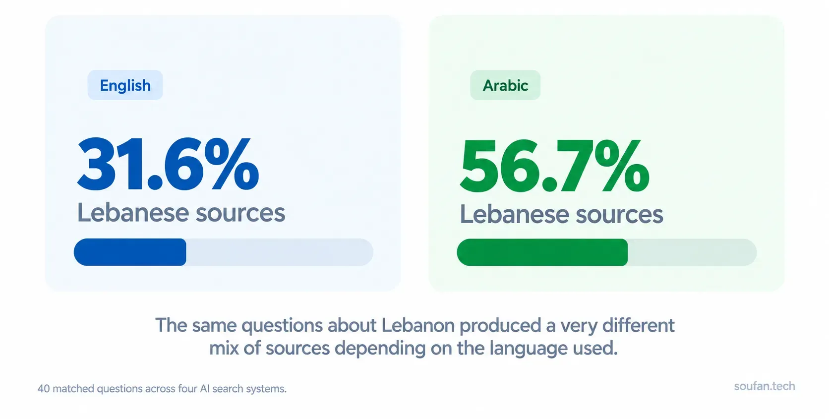 AI responses about Lebanon cited 31.6% Lebanese sources in English and 56.7% in Arabic across 40 matched questions.