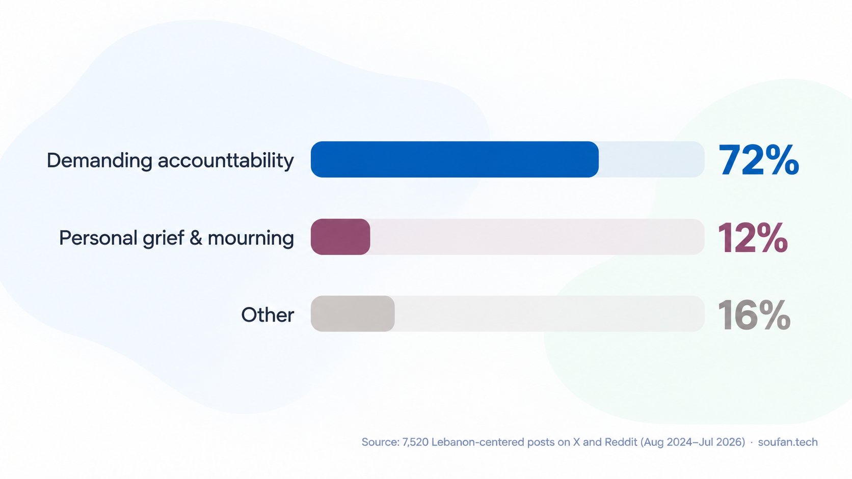 Chart showing 72% of Lebanon-centered posts about the Beirut explosion demanded accountability, compared with 12% focused on personal grief and mourning.