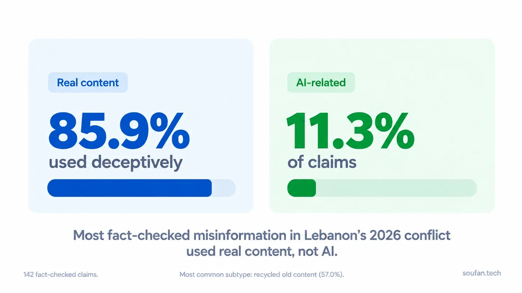 Chart showing that 85.9% of 142 fact-checked misinformation claims from Lebanon’s 2026 conflict used real content deceptively, compared with 11.3% that were primarily AI-related.