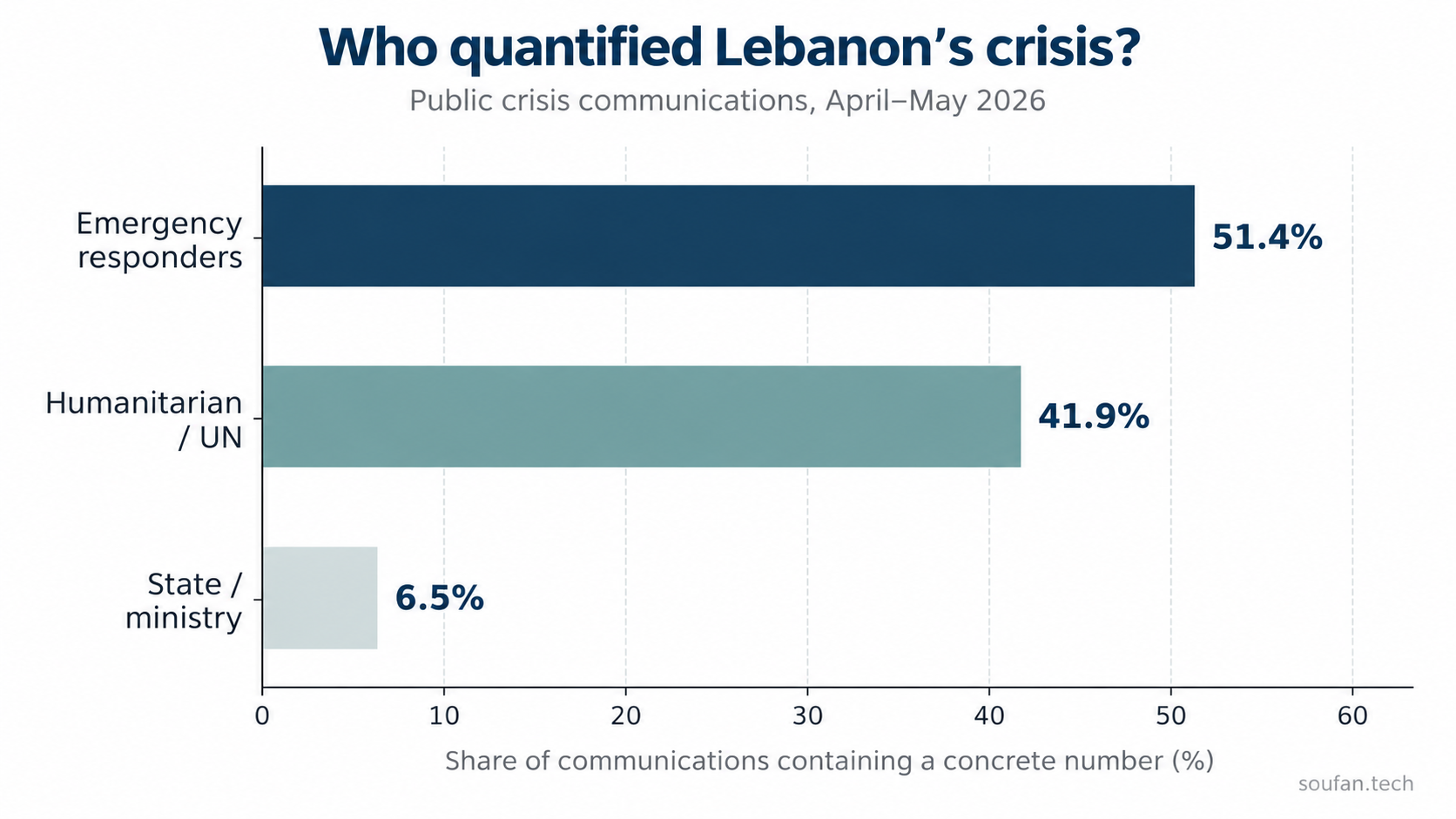 Bar chart showing concrete numbers appeared in 51.4% of emergency responder communications, 41.9% of humanitarian and UN communications, and 6.5% of state and ministry communications in Lebanon.