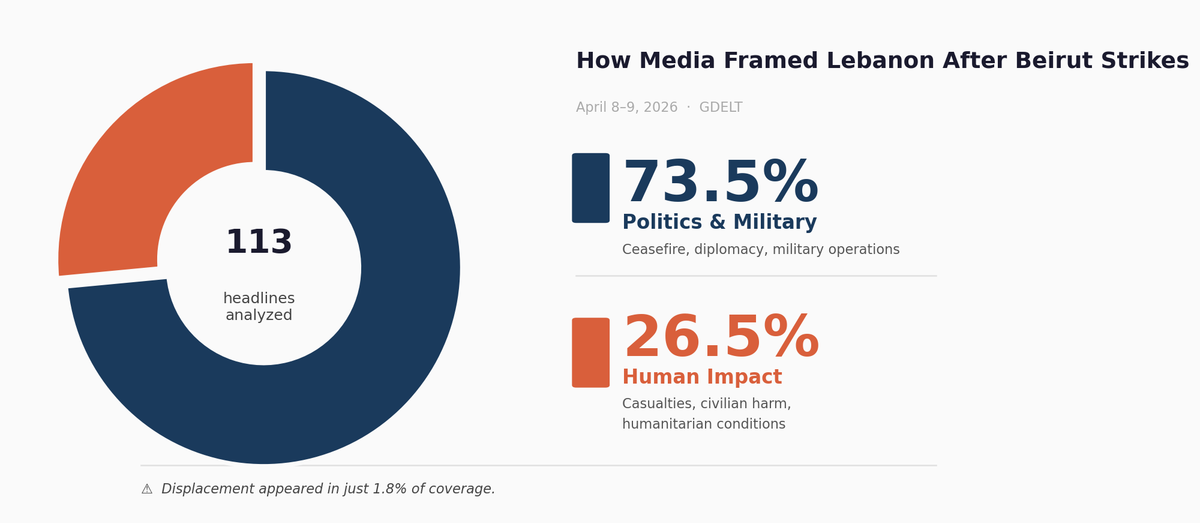 Data: Lebanon Coverage Focused on Politics Over Civilians