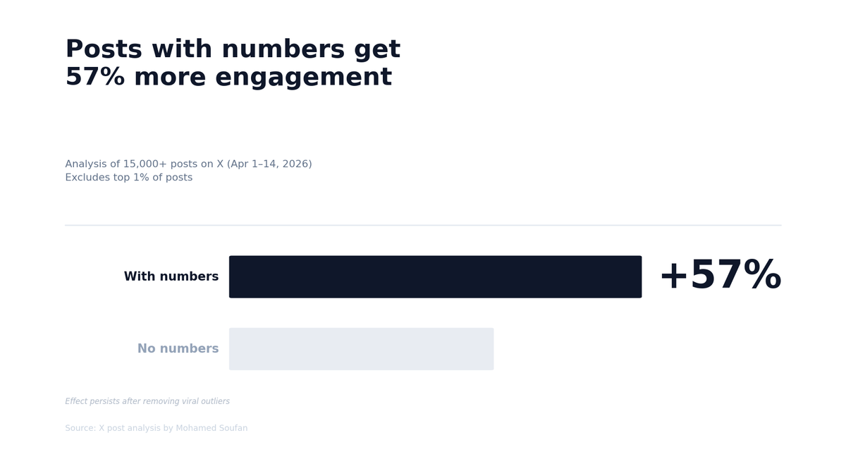 Bar chart showing posts with numbers get 57% more engagement on X than posts without numbers.