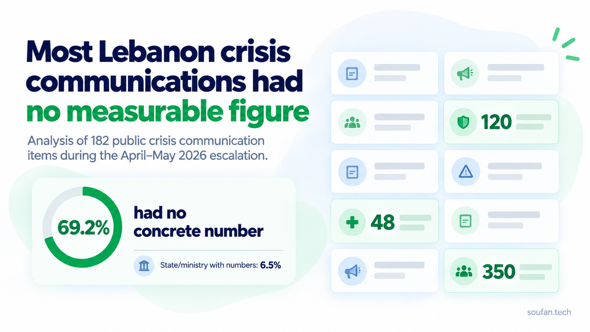 Graphic showing that 69.2% of Lebanon crisis communications contained no concrete number, while state and ministry sources quantified only 6.5% of updates.