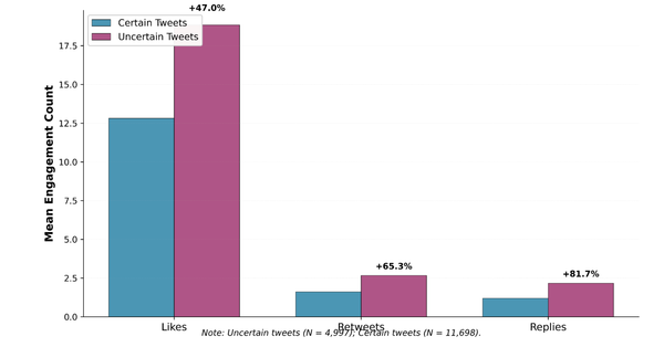 Engagement comparison chart showing uncertain tweets receive more replies, retweets, and likes than certain tweets, illustrating the uncertainty-reply asymmetry.