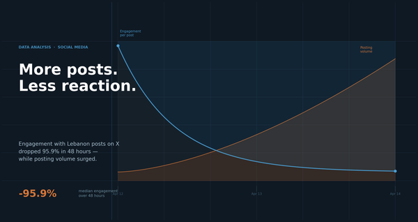Line chart showing Lebanon posts on X rising sharply while engagement per post drops by around 96% over 48 hours