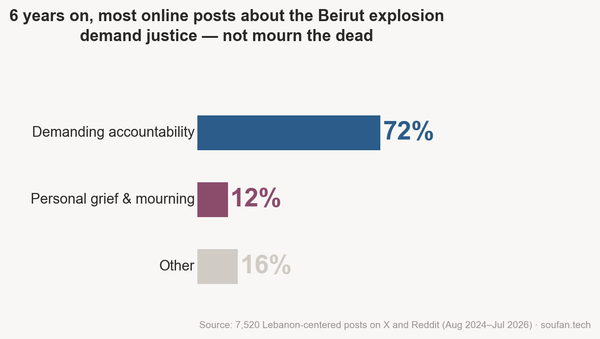 Beirut Port Explosion Online Memory Study