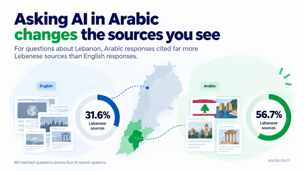 Study comparing AI search results about Lebanon in English and Arabic, showing Lebanese sources at 31.6% in English responses and 56.7% in Arabic responses.
