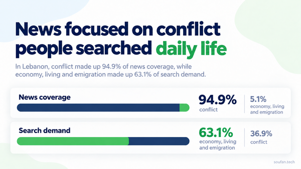 Graphic showing that 94.9% of Lebanon news coverage focused on conflict, while 63.1% of search demand centered on economy, living conditions, and emigration.