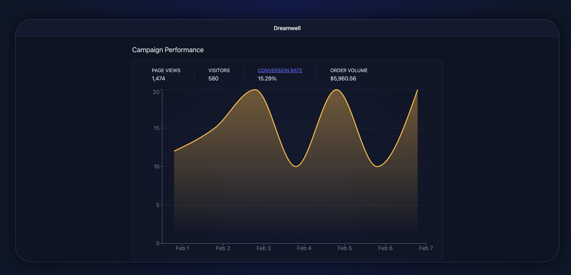 Understanding your Conversion Funnel