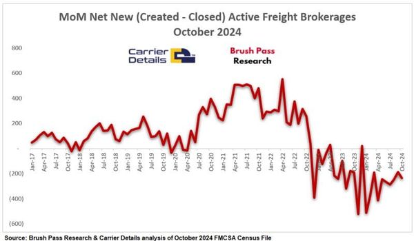 Active Freight Brokerages Decline In October