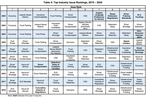 Top 10 Trucking Industry Concerns for 2025