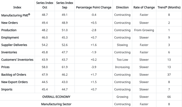 Manufacturing Slips Again Despite Demand Uptick: ISM