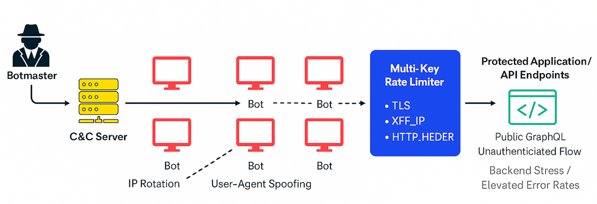 Smarter Bot Defence: Multi-Key Rate Limiting in Action