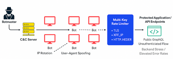 Smarter Bot Defence: Multi-Key Rate Limiting in Action
