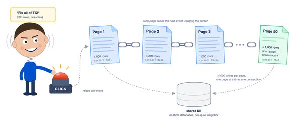 Protect your shared DB with "chained pages"