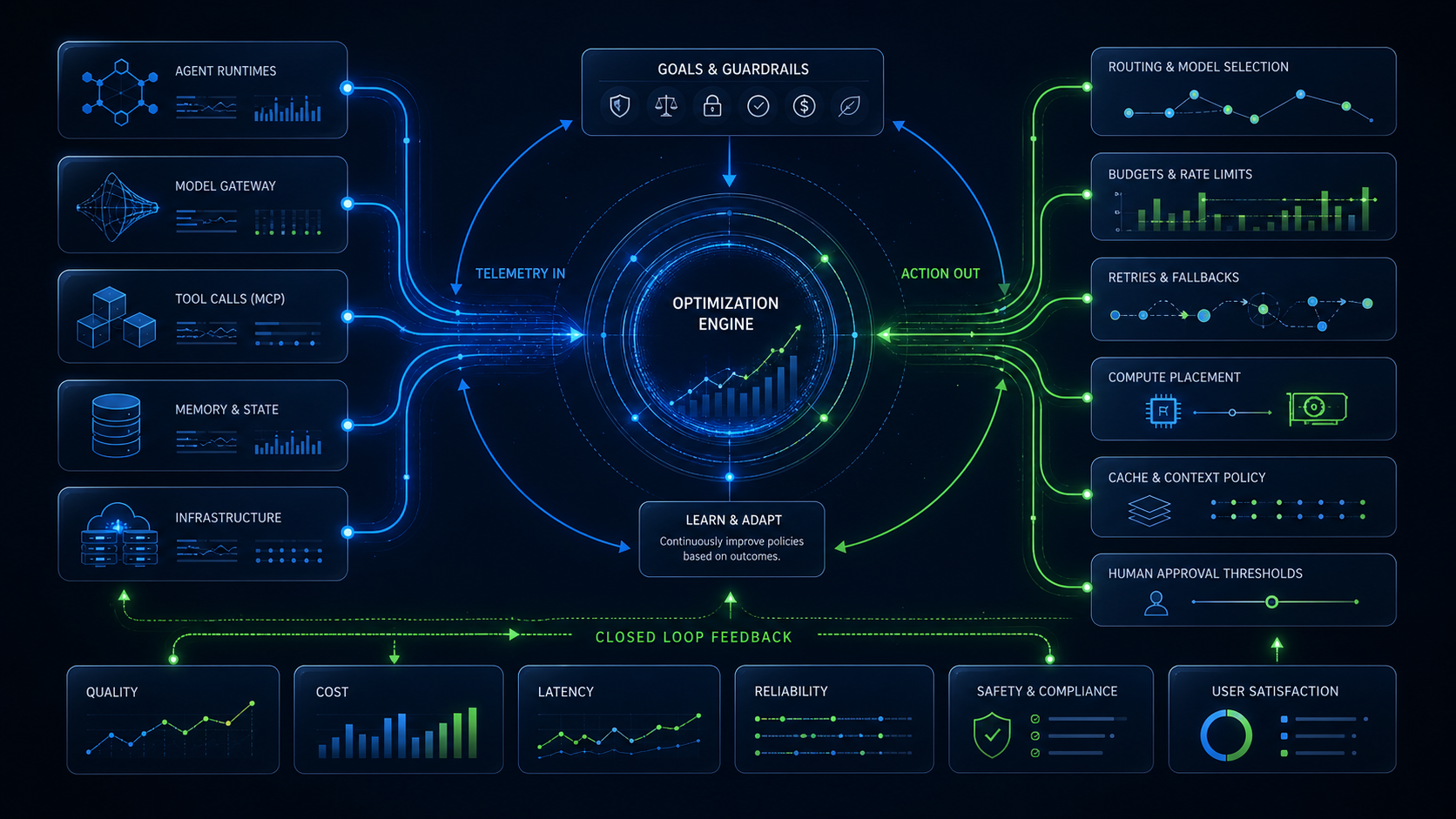 Self-optimizing loops