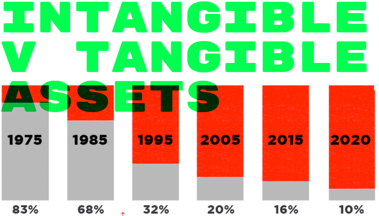 Graph showing intangible assets currently at 90% of the S&P 500's total assets