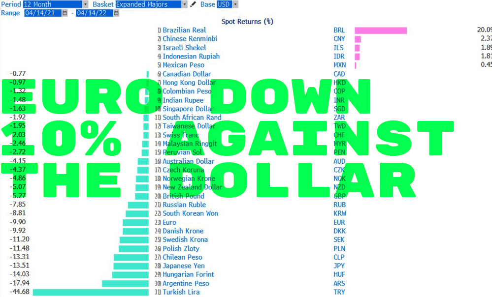 EURO-DOWN-10--against-THE-DOLLAR---012-1