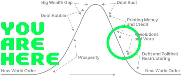 Ray Dalio’s Big Cycle