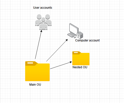 A diagram of a computer account

AI-generated content may be incorrect.