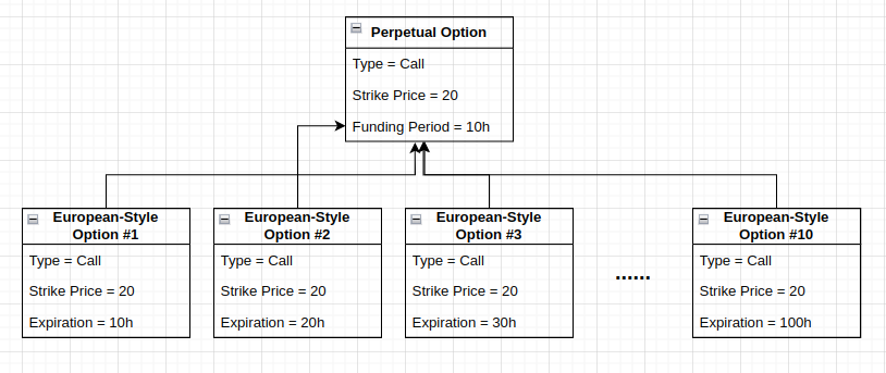 The Perpetual Option