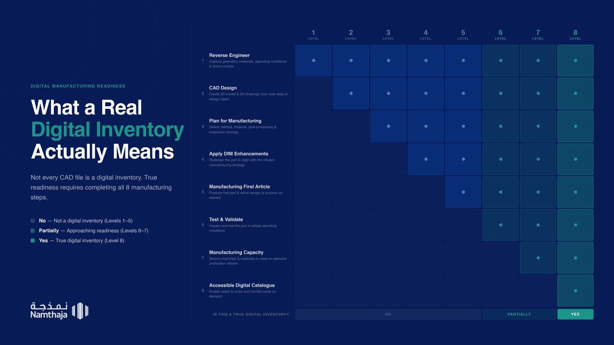 المخزون الرقمي: ما هو؟ ولماذا كثير مما يطبق اليوم ليس مخزونا رقميا فعليا؟