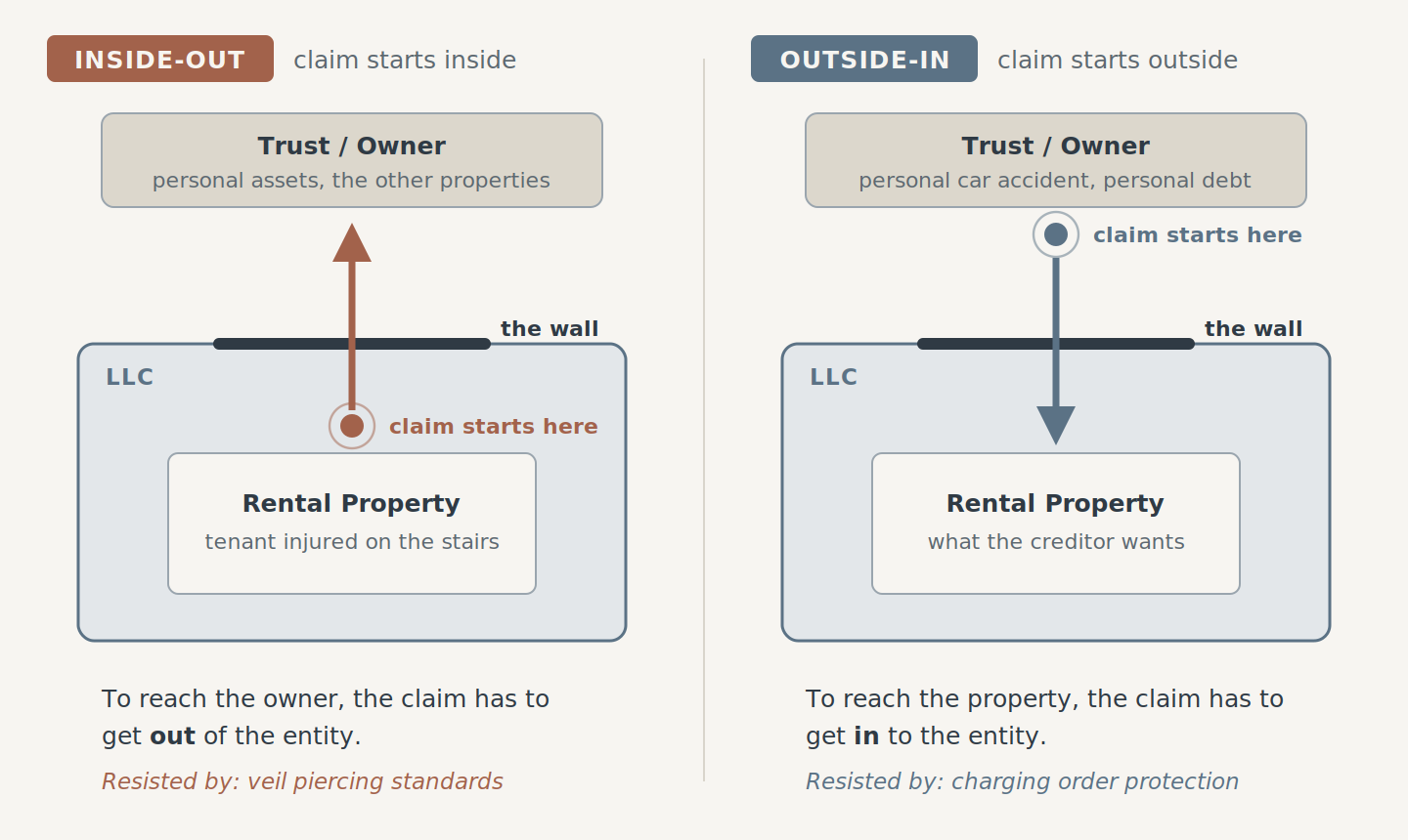 Inside-out liability starts with a tenant injury at the property inside the LLC and pushes up across the entity wall toward the owner, resisted by veil piercing standards. Outside-in liability starts with a personal claim against the owner and pushes down across the same wall toward the property, resisted by charging order protection.