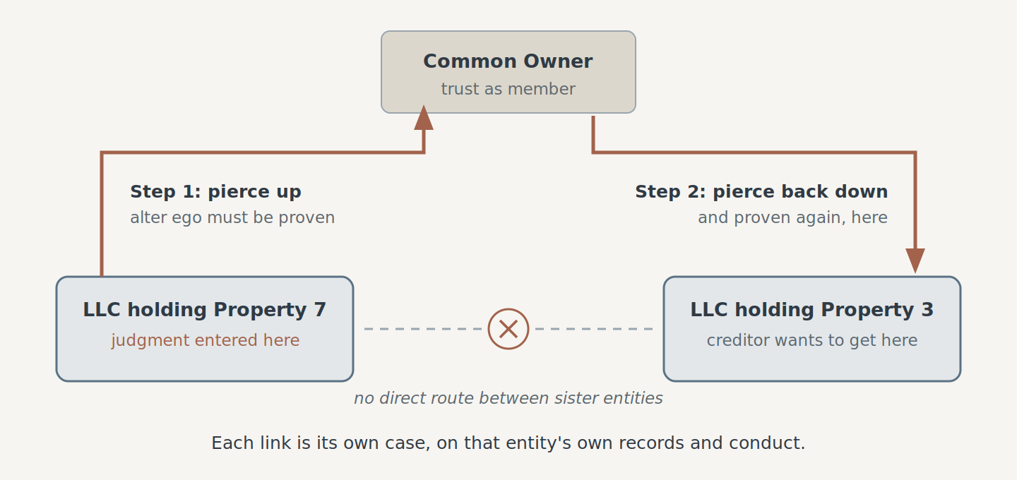 There is no direct route from a sued LLC to a sister LLC. A creditor must pierce upward to the common owner, proving alter ego, then pierce back down to the sister entity, proving alter ego a second time on that entity's own facts.