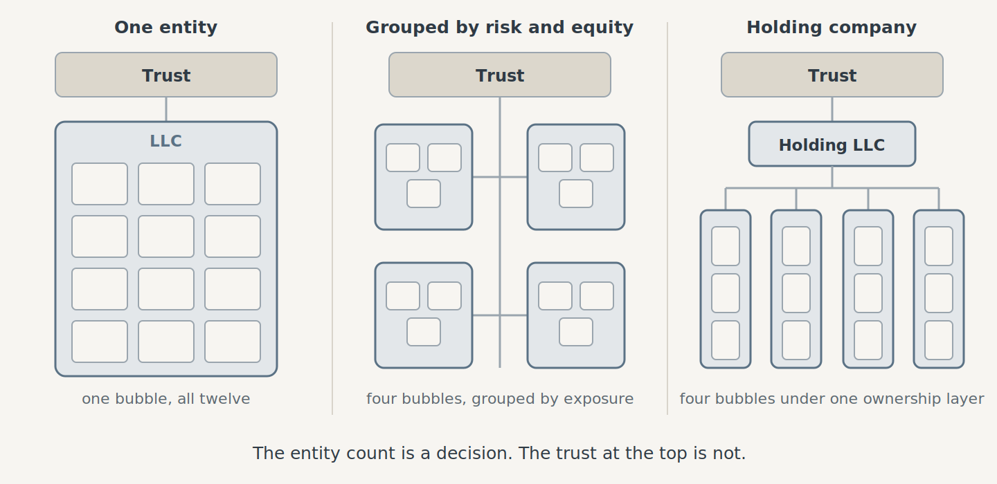 Three arrangements for a twelve-property portfolio: all twelve in one LLC, twelve grouped by risk and equity into four LLCs, and twelve held by four LLCs beneath a holding company. In every version the revocable living trust sits at the top as owner.
