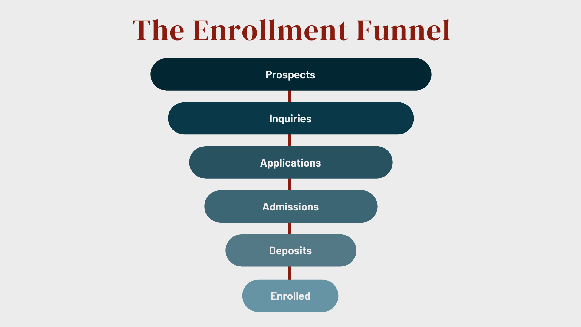 Do You Know Which of Your Campaigns Actually Enrol Students?