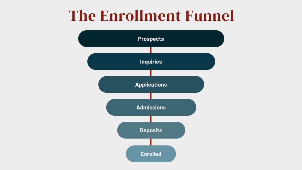 Do You Know Which of Your Campaigns Actually Enrol Students?