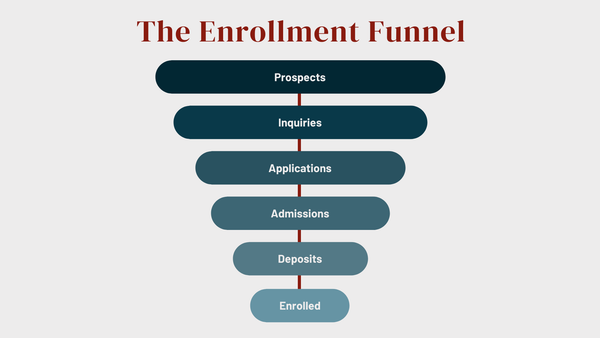Do You Know Which of Your Campaigns Actually Enrol Students?