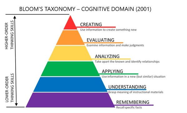 Bloom's Taxonomy
