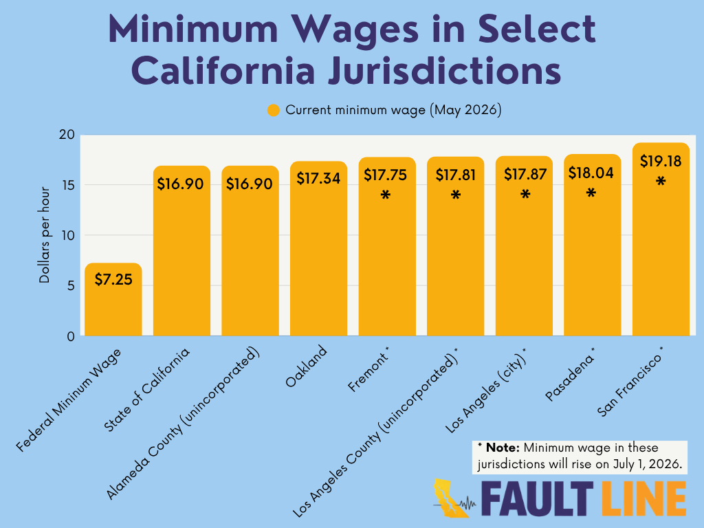 A bar graph showing how the minimum wage varies across select California jurisdictions. (Anthony Nittle for The Fault Line.)