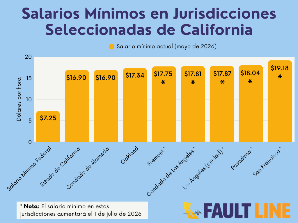 Un gráfico de barras que muestra cómo varía el salario mínimo en determinadas jurisdicciones de California. (Anthony Nittle para The Fault Line.)