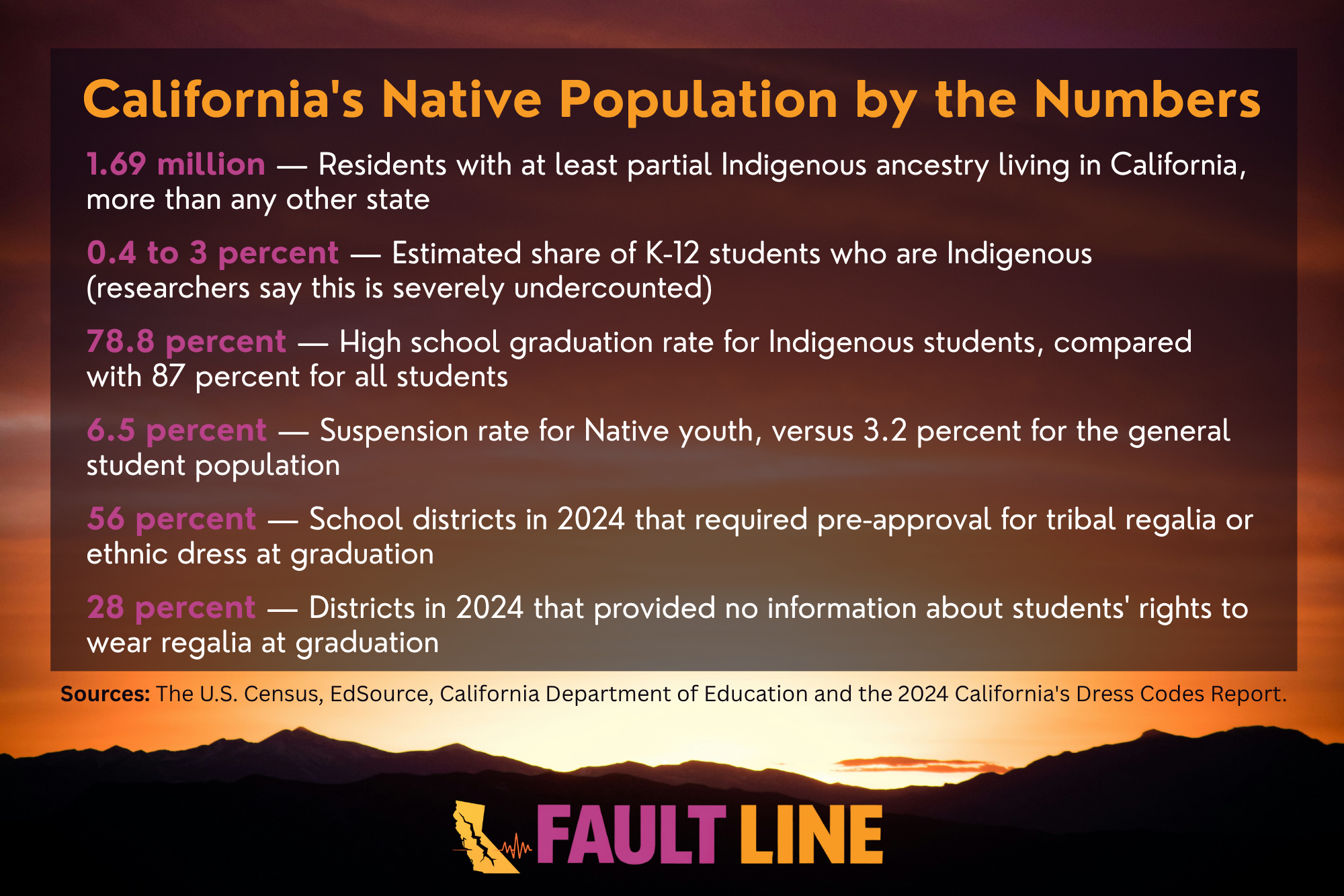 An infographic showing how California is home to more Native Americans than any other state, but Indigenous children face lower graduation rates and higher discipline rates in schools than other youth. (Anthony Nittle for The Fault Line.) 