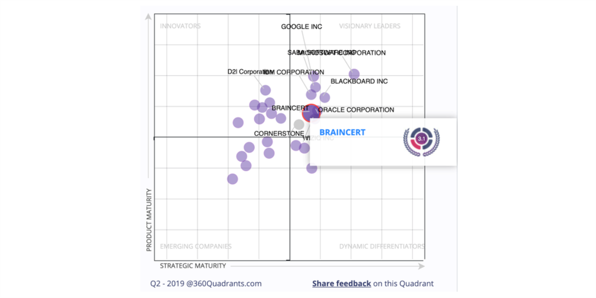 360quadrants positioned BrainCert as visionary leader in Virtual Classroom space