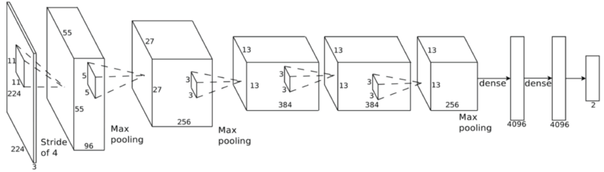 AlexNet-CNN-architecture-layers