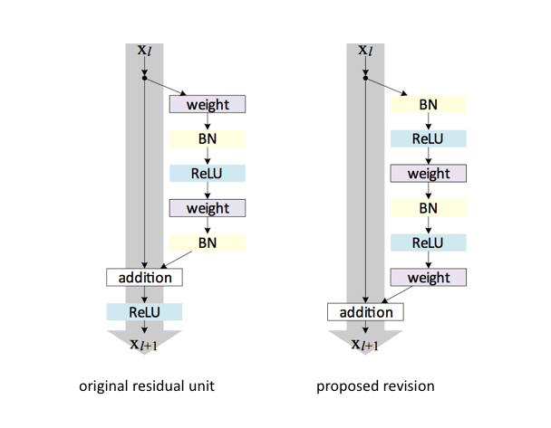 revised residual unit