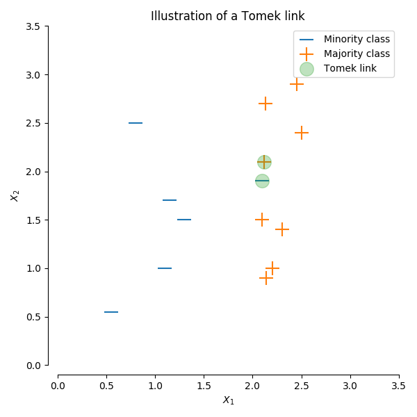 sphx_glr_plot_illustration_tomek_links_0011