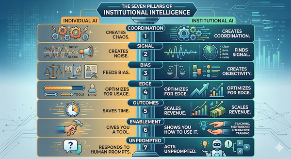 Weekly Radar #392: Seven Pillars of Institutional Intelligence, Moltbot for Meta, ICON's Driving Titan, Proptech Index down 5.23% WoW