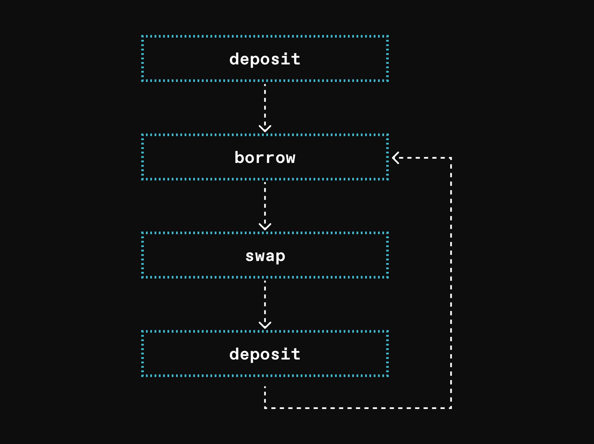 After initial deposit, manual looping requires 3 operations per loop: borrow, swap, deposit. Not only it demands lots of time, but also carries the risk of mid-process price movement impact.